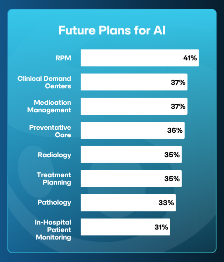 Future Plans of AI Usage in Healthcare.