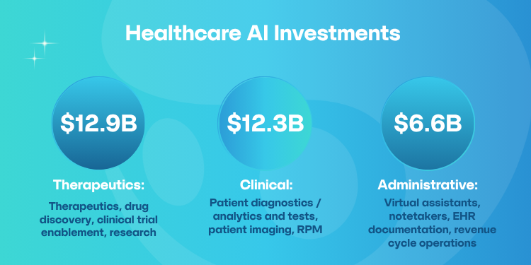 Healthcare AI Investments circle chart: therapeutics, clinical and adminsitrative applications